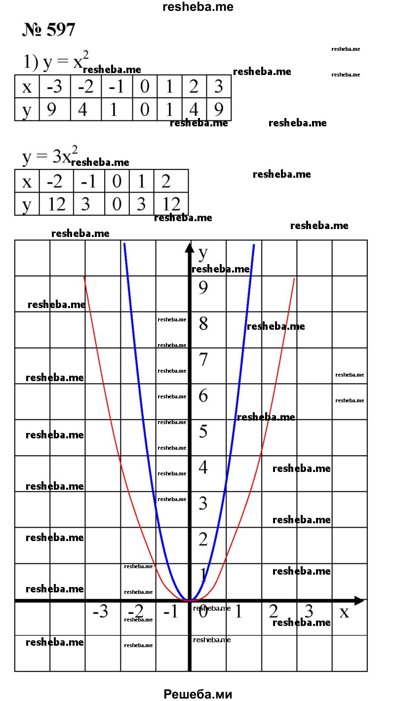 ГДЗ по алгебре для 8 класса Ш.А. Алимов - номер / 597