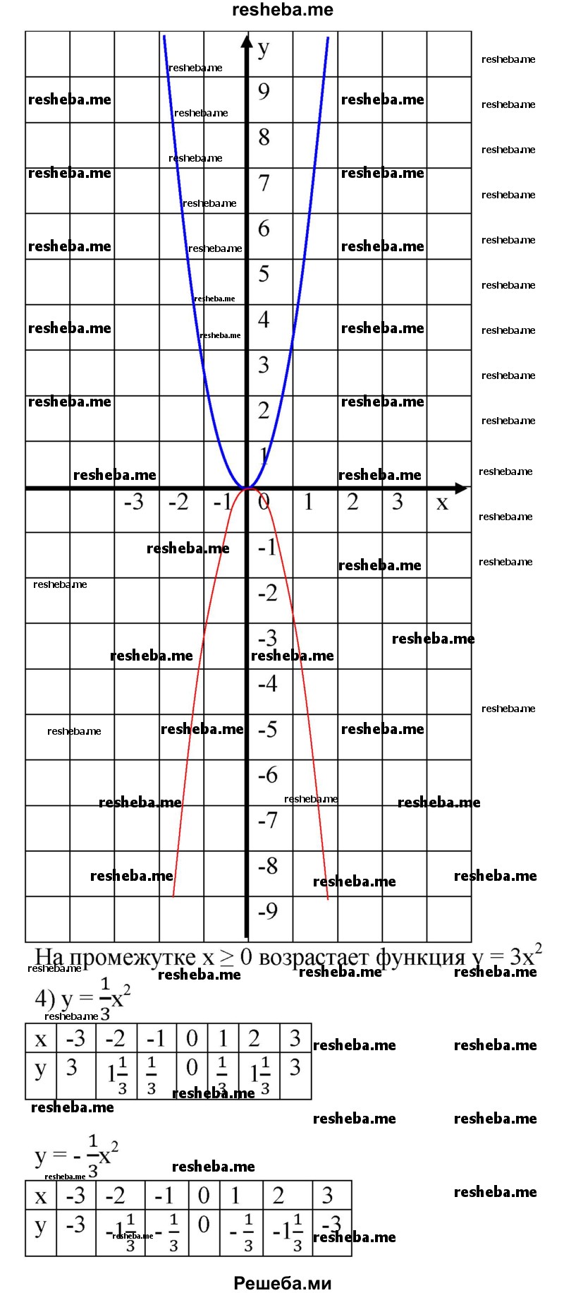 
    597. На одной координатной	плоскости построить графики функций:
1) у = х^2 и у = Зх^2;
2) у = -х^2 и у = -Зх^2;
3) у = Зх^2 и y= -Зх^2;
4) y = 1/3x^2 и у = -1/3х^2.
Используя графики, выяснить, какие из этих функций возрастают на промежутке х≥0.
