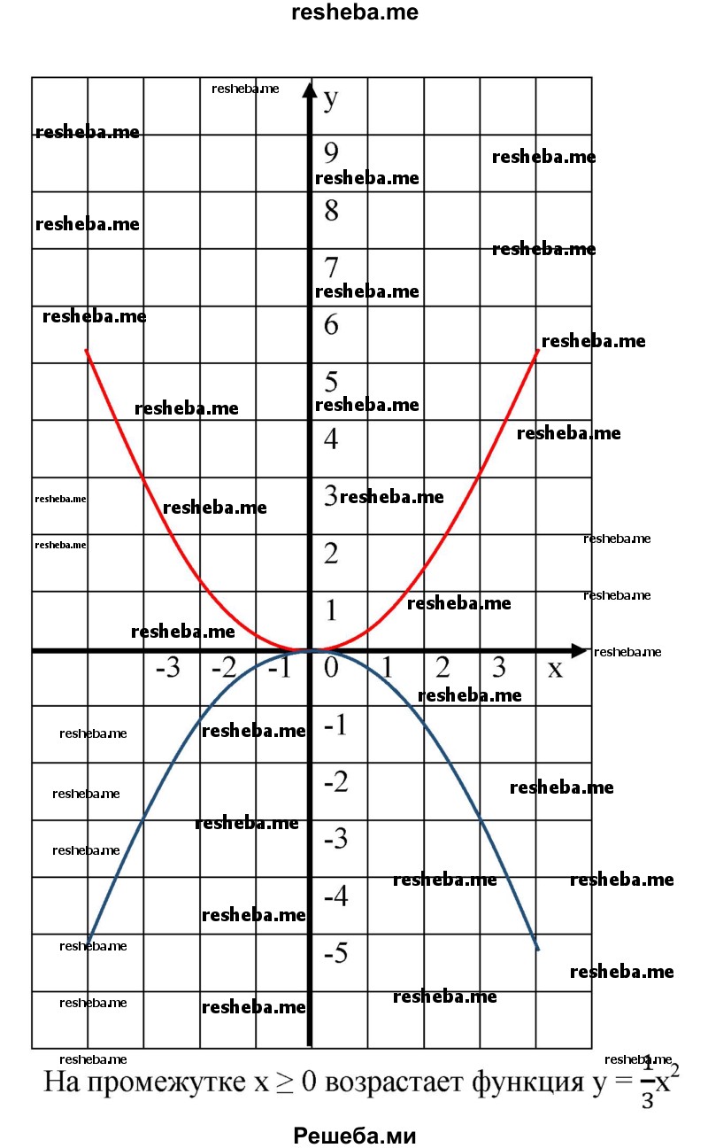 
    597. На одной координатной	плоскости построить графики функций:
1) у = х^2 и у = Зх^2;
2) у = -х^2 и у = -Зх^2;
3) у = Зх^2 и y= -Зх^2;
4) y = 1/3x^2 и у = -1/3х^2.
Используя графики, выяснить, какие из этих функций возрастают на промежутке х≥0.
