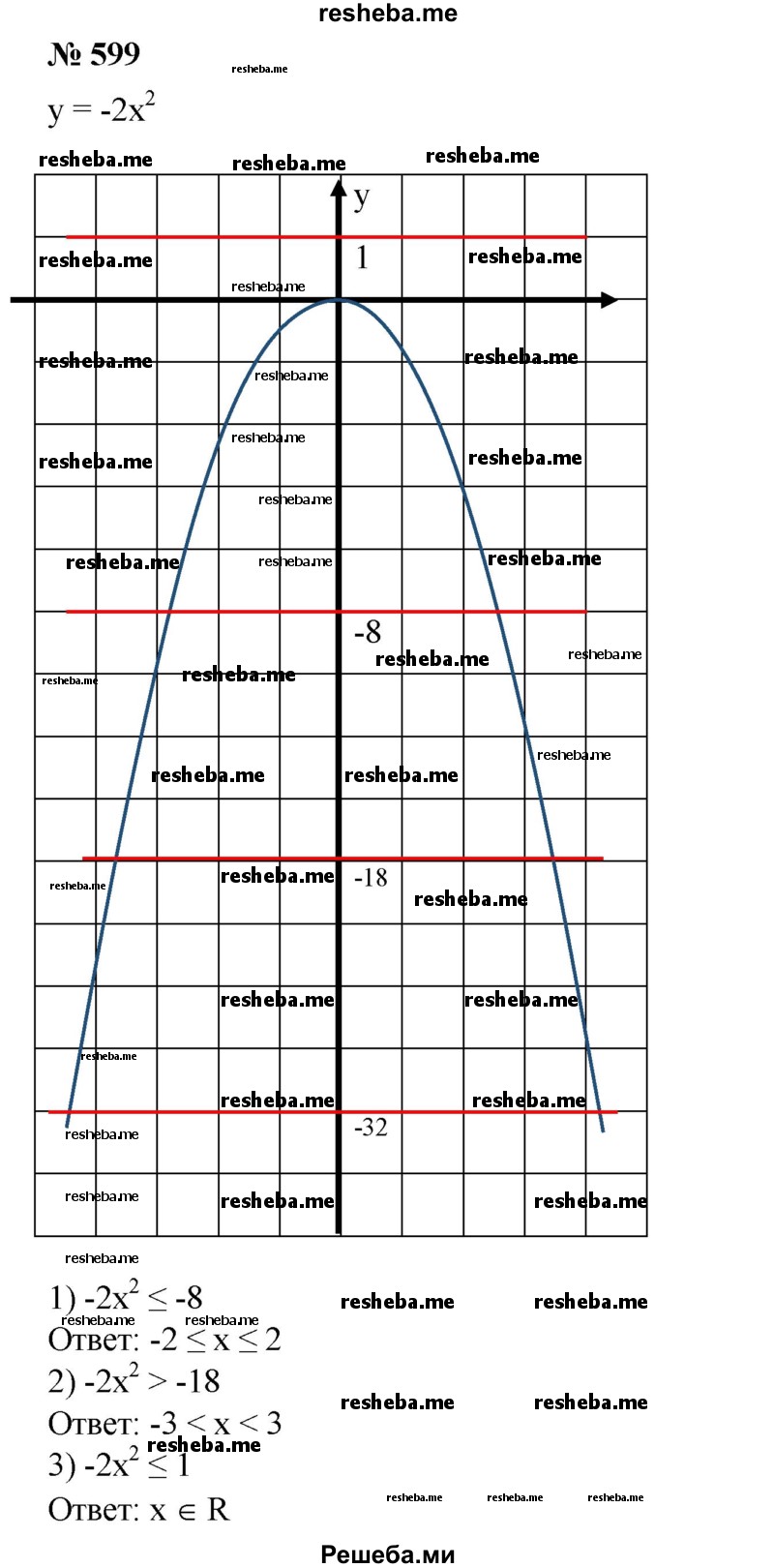 
    599. С помощью графика функции у=-2х^2 решить неравенство: 
1) -2х^2 ≤ - 8;
2) -2х^2 > -18;
3) -2х^2 ≤ 1;
4) -2х2 ≥ - 32.
