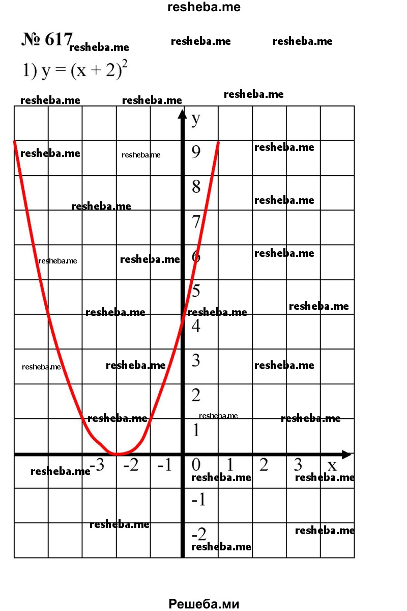 
    617. С помощью шаблона параболы у = х^2 построить график функции:
1) у = (х + 2)^2;	
2) у = (х- З)^2;
3) у = х^2-2;
4) у = -х^2 + 1;
5) у = -(х - 1)^2 - 3; 
6) у = (х + 2)^2 + 1.
