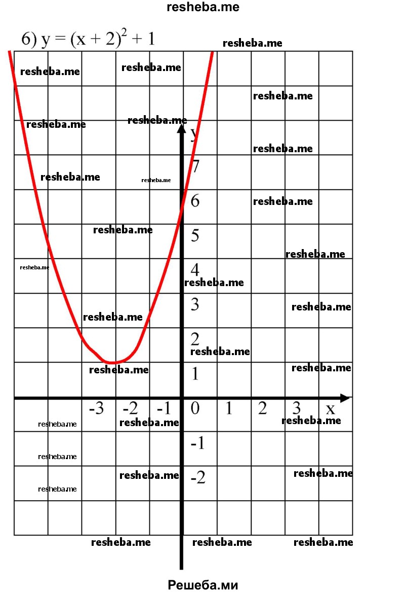 
    617. С помощью шаблона параболы у = х^2 построить график функции:
1) у = (х + 2)^2;	
2) у = (х- З)^2;
3) у = х^2-2;
4) у = -х^2 + 1;
5) у = -(х - 1)^2 - 3; 
6) у = (х + 2)^2 + 1.
