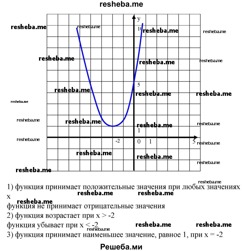 
    624. 1) y=x^2-7x+10;
2) у = -х^2 + х + 2; 
3) у = -х^2 + 6х-9; 
4) у = х^2 + 4х + 5.
