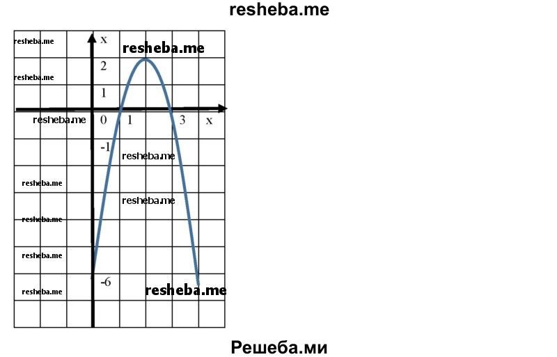 
    646. Построить параболу у = ах^2 + bх + с, если известно, что:
1) парабола проходит через точки с координатами (0; 0),(2; 0), (3; 3);
2) точка (1; 3) является вершиной параболы, а точка (—1; 7) принадлежит параболе;
3) нулями функции у = ах^2 + bх + с являются числа x1 = 1 и х2 = 3, а наибольшее значение равно 2.
