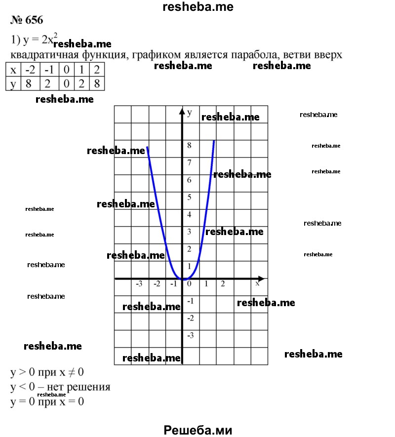 
    656. Построить график функции:
1) У = 2х^2;
2) у = -(х + 1,5)^2;
3) у = 2х^2-х + 2;
4) у = -Зх^2-х-2.
По графику найти все значения х, при которых функция принимает положительные значения; отрицательные значения; значения, равные нулю.
