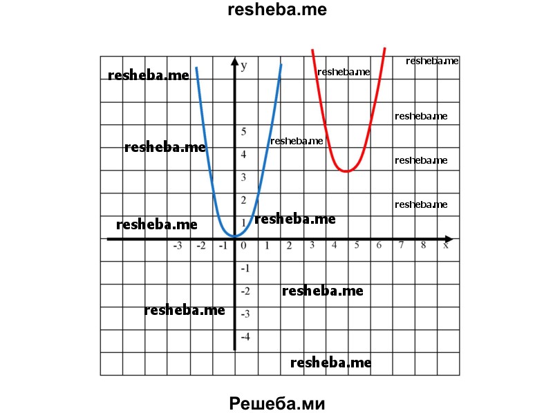 
    762. На одной координатной плоскости построить графики функций:
1) y=1/3х^2 и у = -1/3х^2; 
2) у = Зх^2 и у = Зх^2 - 2;
3) y = -1/2х^2 и у=-1/2(х + З)^2; 
4) у = 2х^2 и у = 2(х - 5)^2 + 3.
