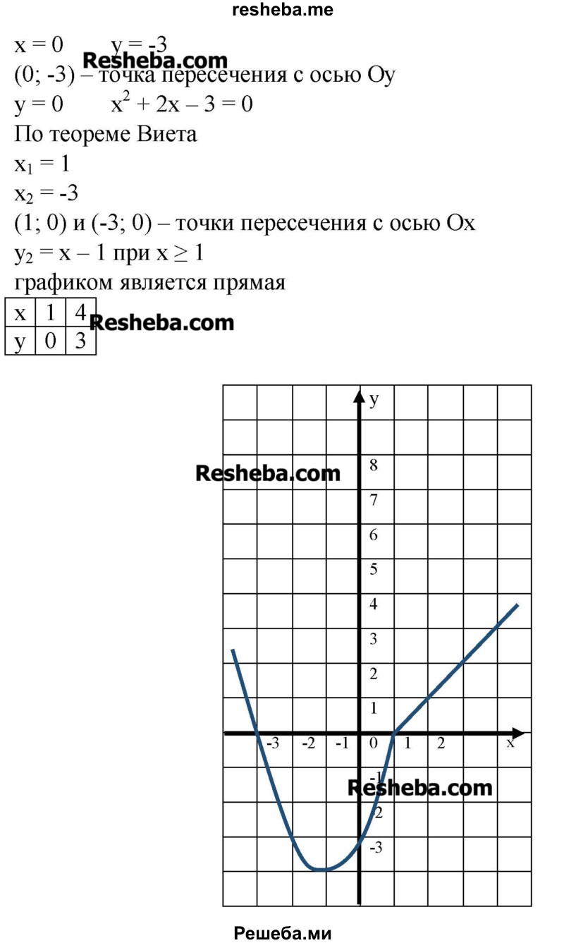     ГДЗ (Решебник №2) по
    алгебре    8 класс
                Ш.А. Алимов
     /        проверь себя / глава 5 / 9
    (продолжение 3)
    