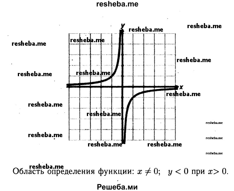 
    2. Постройте график функции y = -4/x. Какова область определения функции? При каких значениях х функция принимает положительные значения?
