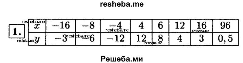     ГДЗ (Решебник 2014 № 2) по
    алгебре    8 класс
            (дидактические материалы)            Жохов В.И.
     /        самостоятельные работы / вариант 1 / С-12 / 1
    (продолжение 2)
    