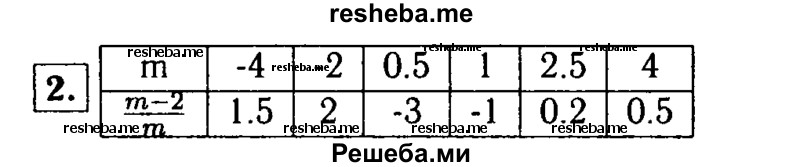     ГДЗ (Решебник 2014 № 2) по
    алгебре    8 класс
            (дидактические материалы)            Жохов В.И.
     /        самостоятельные работы / вариант 1 / С-3 / 2
    (продолжение 2)
    