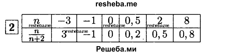     ГДЗ (Решебник 2014 № 2) по
    алгебре    8 класс
            (дидактические материалы)            Жохов В.И.
     /        самостоятельные работы / вариант 2 / С-3 / 2
    (продолжение 2)
    