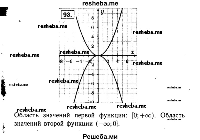     ГДЗ (Решебник №1 к учебнику 2015) по
    алгебре    9 класс
                Ю.Н. Макарычев
     /        номер / 93
    (продолжение 2)
    