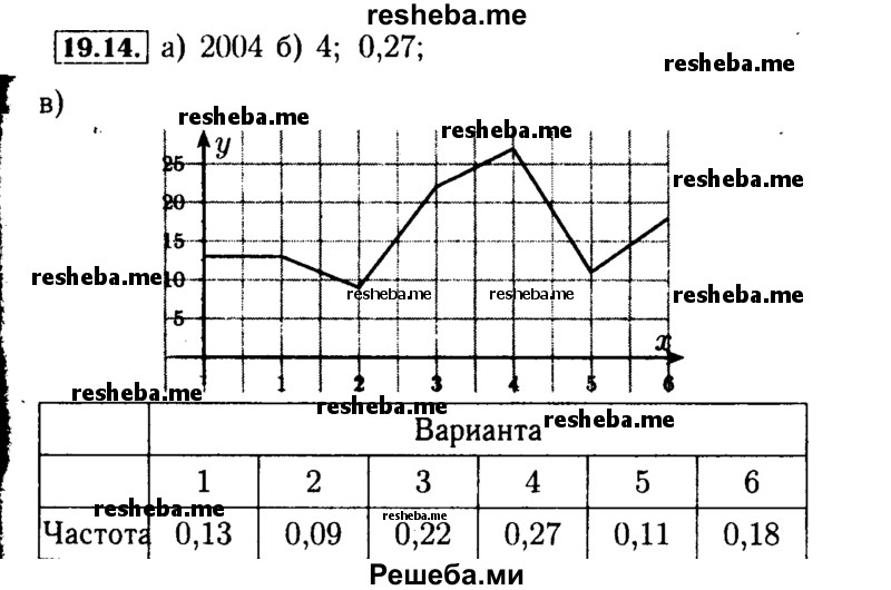     ГДЗ (Решебник №2 к задачнику 2015) по
    алгебре    9 класс
            (Учебник, Задачник)            Мордкович А.Г.
     /        § 19 / 19.14
    (продолжение 2)
    