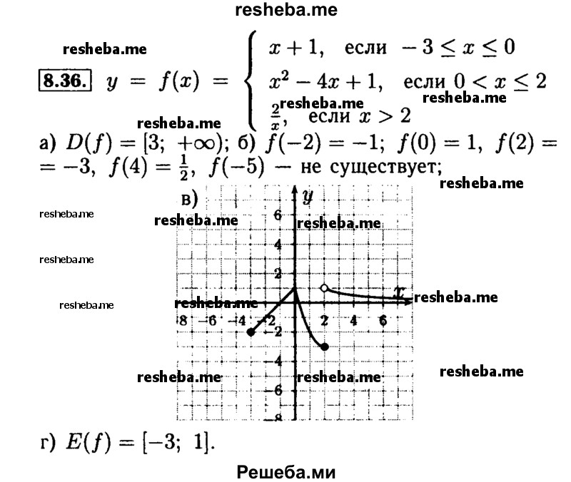     ГДЗ (Решебник №2 к задачнику 2015) по
    алгебре    9 класс
            (Учебник, Задачник)            Мордкович А.Г.
     /        § 8 / 8.36
    (продолжение 2)
    