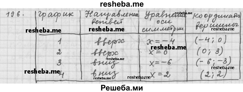     ГДЗ (Решебник 2015) по
    алгебре    9 класс
                Г.В. Дорофеев
     /        глава 2 / упражнение / 2.2 (196)
    (продолжение 2)
    