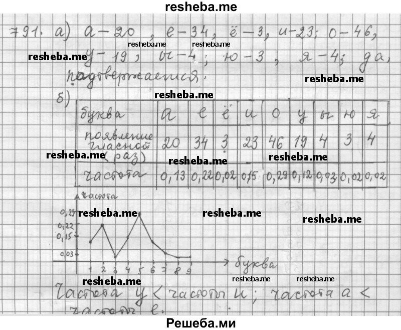     ГДЗ (Решебник 2015) по
    алгебре    9 класс
                Г.В. Дорофеев
     /        глава 5 / упражнение / 791
    (продолжение 2)
    