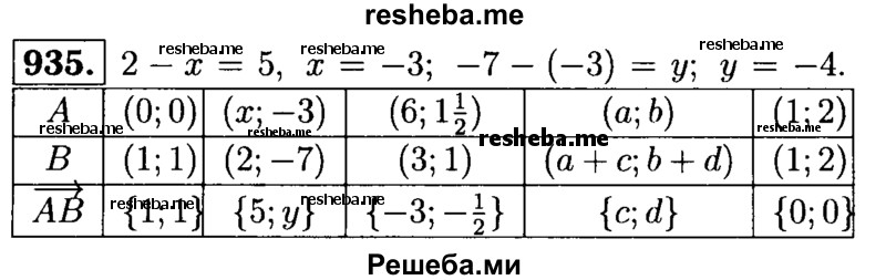
    935	 Перечертите таблицу в тетрадь, заполните пустые клетки и найдите х и у:
А	(0; 0)	(x; -3)		(a; b)	(1; 2)
В	(1;1)	(2;-7)	(3; 1)		
АВ		{5; у}	{-3;-|}	{c;d}	{0; 0}
