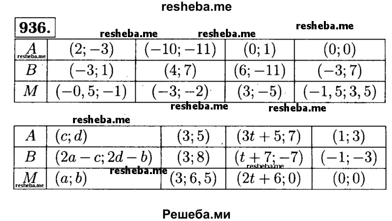 
    936  Перечертите таблицу в тетрадь и, используя формулы для вычисления координат середины М отрезка АВ, заполните пустые клетки:
А	(2; -3)		(0; 1)	(0; 0)	(с; d)	(3; 5)	(3£ + 5; 7)	(1; 3)
В	(-3; 1)	(4; 7)		(-3; 7)		(3; 8)	(t + 7;-7)	
M		(-3; -2)	(3; -5)		(а; b)			(0; 0)
