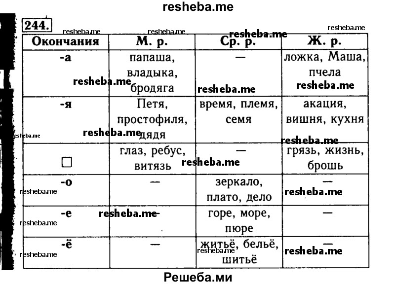     ГДЗ (Решебник №2) по
    русскому языку    3 класс
                Р.Н. Бунеев
     /        упражнение № / 244
    (продолжение 2)
    