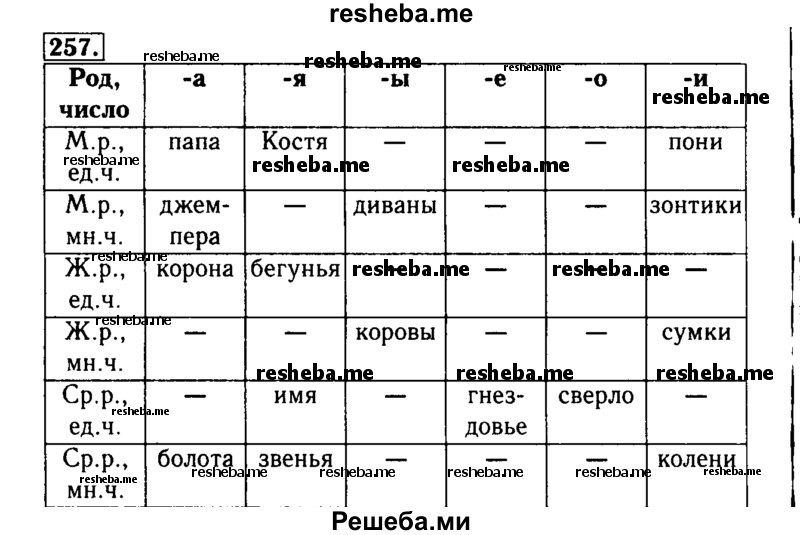     ГДЗ (Решебник №2) по
    русскому языку    3 класс
                Р.Н. Бунеев
     /        упражнение № / 257
    (продолжение 2)
    