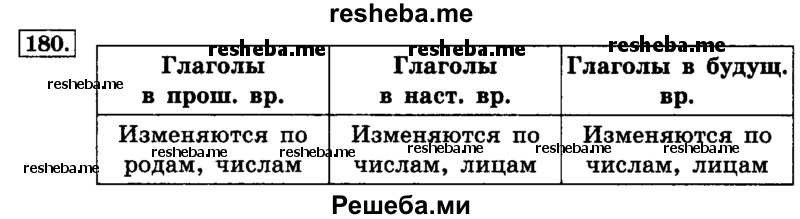     ГДЗ (Решебник №2 2014) по
    русскому языку    4 класс
                Л.Ф. Климанова
     /        часть 2 / упражнение / 180
    (продолжение 2)
    