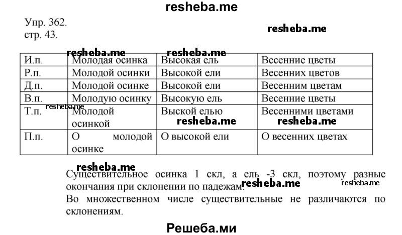     ГДЗ (Решебник) по
    русскому языку    4 класс
                Т.Г. Рамзаева
     /        упражнение / 362
    (продолжение 2)
    