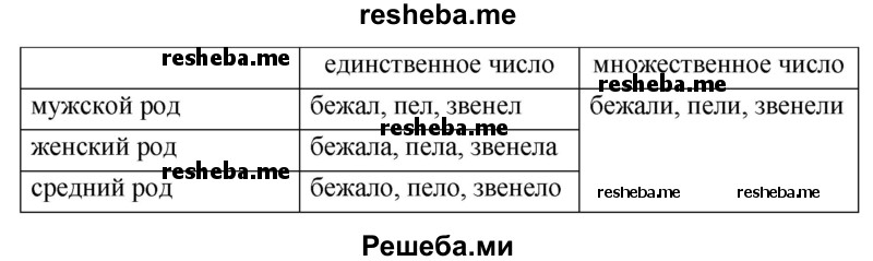     ГДЗ (Решебник) по
    русскому языку    4 класс
                Т.Г. Рамзаева
     /        упражнение / 571
    (продолжение 3)
    