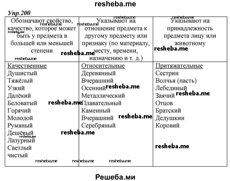     ГДЗ (Решебник к учебнику 2015) по
    русскому языку    6 класс
                М.М. Разумовская
     /        упражнение / 200
    (продолжение 2)
    