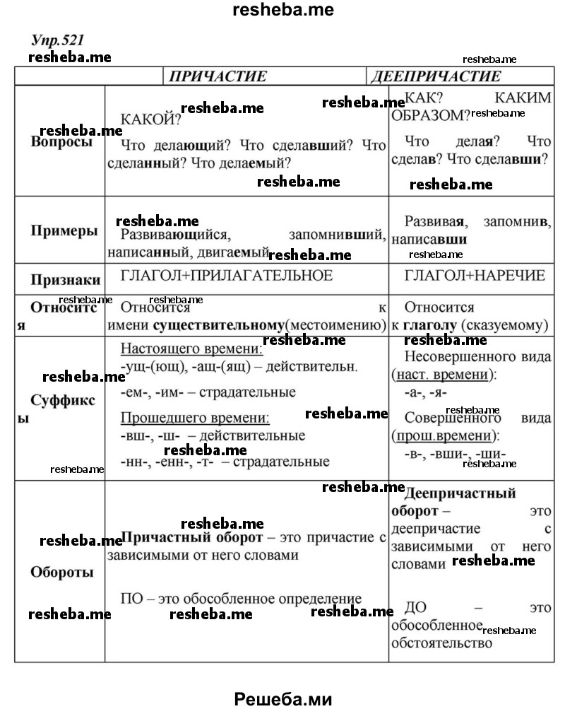    ГДЗ (Решебник к учебнику 2015) по
    русскому языку    6 класс
                М.М. Разумовская
     /        упражнение / 521
    (продолжение 2)
    