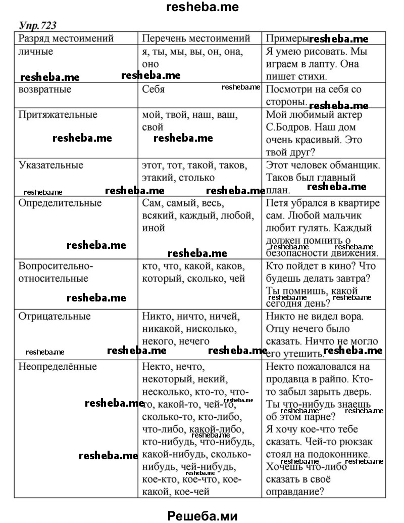     ГДЗ (Решебник к учебнику 2015) по
    русскому языку    6 класс
                М.М. Разумовская
     /        упражнение / 723
    (продолжение 2)
    