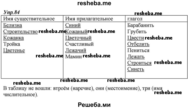     ГДЗ (Решебник к учебнику 2015) по
    русскому языку    6 класс
                М.М. Разумовская
     /        упражнение / 84
    (продолжение 2)
    