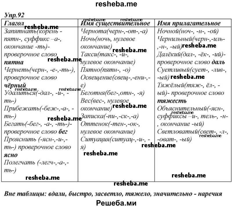     ГДЗ (Решебник к учебнику 2015) по
    русскому языку    6 класс
                М.М. Разумовская
     /        упражнение / 92
    (продолжение 2)
    