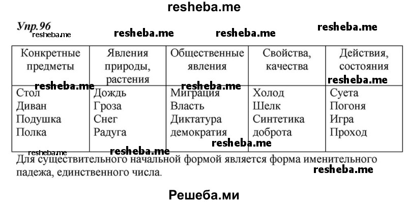     ГДЗ (Решебник к учебнику 2015) по
    русскому языку    6 класс
                М.М. Разумовская
     /        упражнение / 96
    (продолжение 2)
    