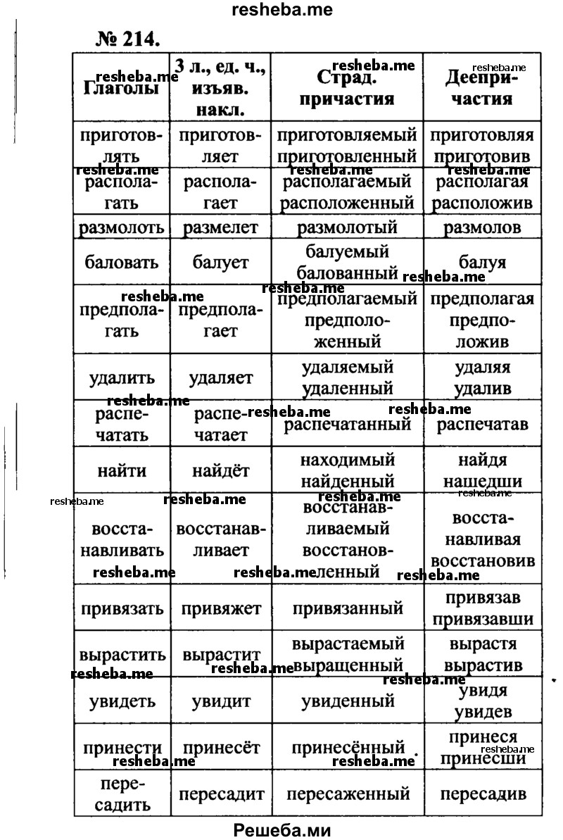     ГДЗ (Решебник №3 к учебнику 2015) по
    русскому языку    7 класс
                М.Т. Баранов
     /        упражнение / 214
    (продолжение 2)
    