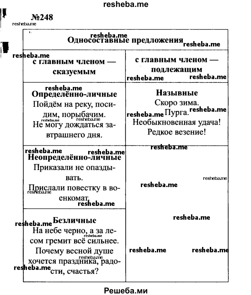     ГДЗ (Решебник к учебнику 2016) по
    русскому языку    8 класс
                С.Г. Бархударов
     /        упражнение / 248
    (продолжение 2)
    
