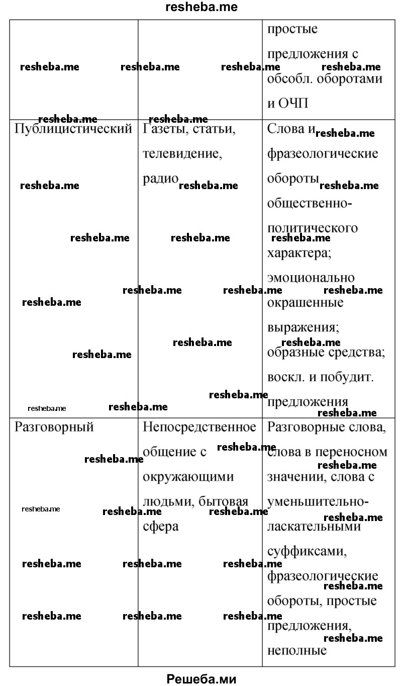     ГДЗ (Решебник 2015) по
    русскому языку    9 класс
                С.Г. Бархударов
     /        упражнение / 276
    (продолжение 4)
    