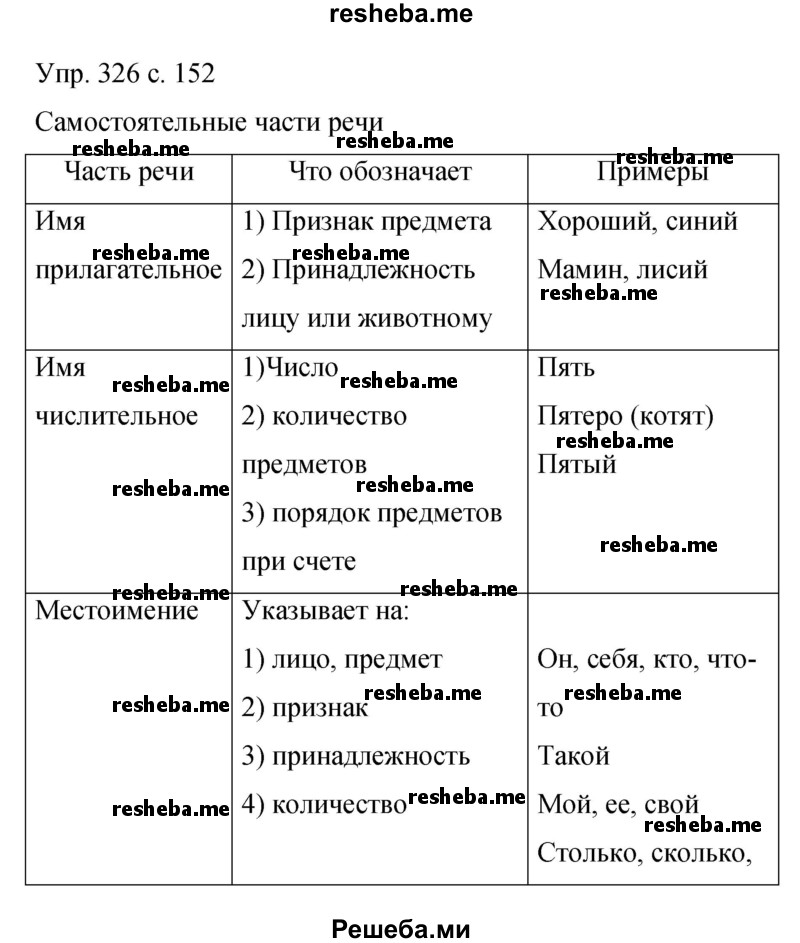     ГДЗ (Решебник 2015) по
    русскому языку    9 класс
                С.Г. Бархударов
     /        упражнение / 326
    (продолжение 2)
    