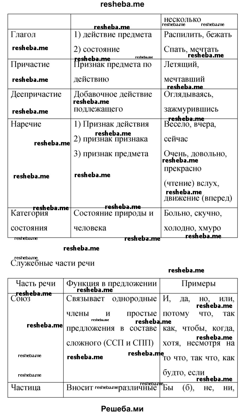     ГДЗ (Решебник 2015) по
    русскому языку    9 класс
                С.Г. Бархударов
     /        упражнение / 326
    (продолжение 3)
    