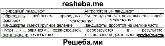 отличия антропогенного и природного ландшафтов