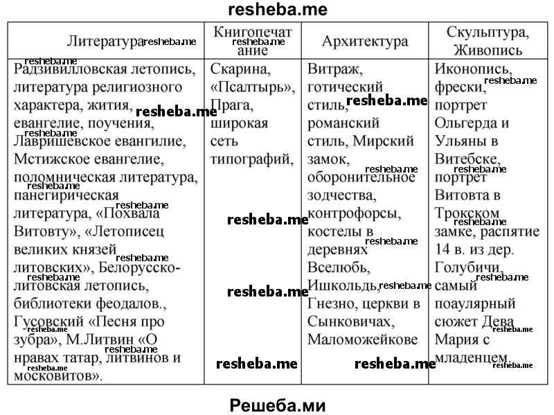 Составьте обобщающую таблицу «Культура ВКЛ в XIV — первой половине XVI в.»