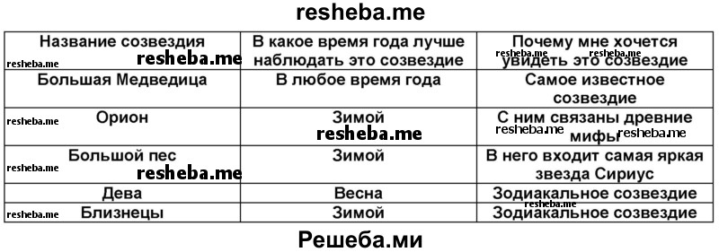 А это задание предлагает тебе Мудрая Черепаха – любительница астрономии. С помощью атласа-определителя «От земли до неба» заполни таблицу