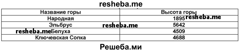 Мудрая Черепаха предлагает вам воспользоваться картой как источником информации и получить важные сведения о горах России. Используя карту в учебнике, заполните таблицу