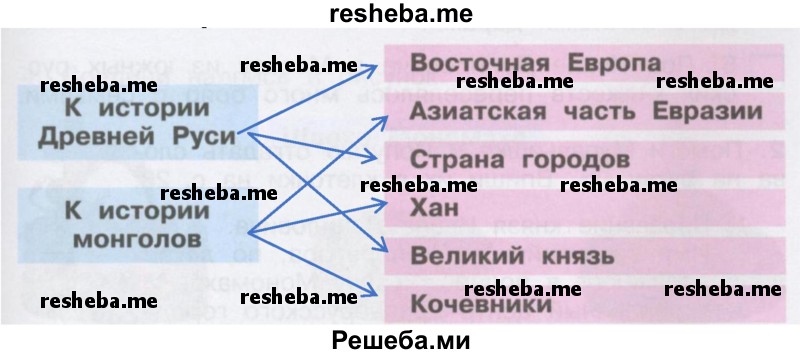 Что относится к истории Древней Руси, а что к истории монголов? Укажи стрелками