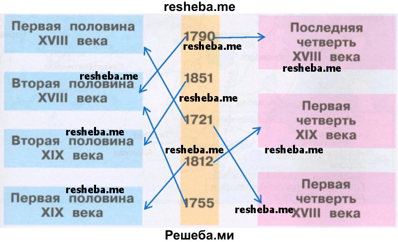 К какому отрезку века относятся эти годы?