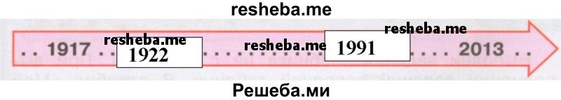 Проставь на «ленте времени» годы создания и распада СССР