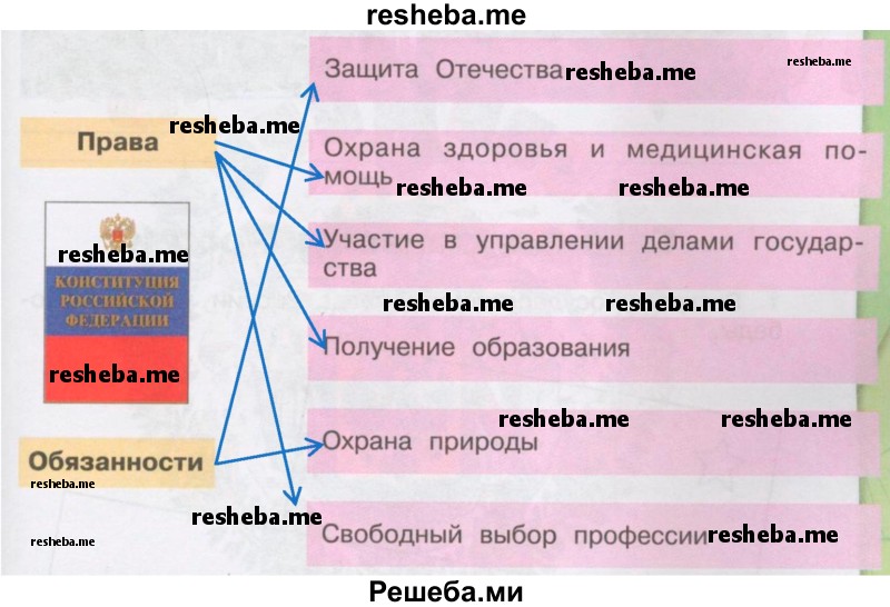 Что из перечисленного относится к обязанностям, а что — к правам граждан Российской Федерации? Соедини стрелками