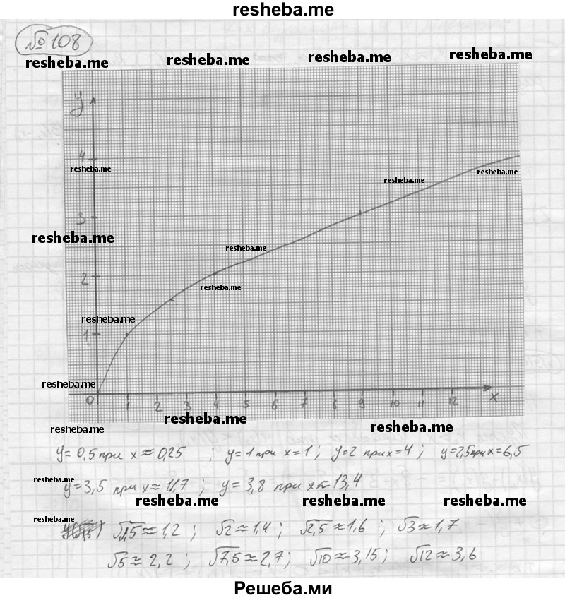 
    108.	Построить на миллиметровой бумаге график функции у = √x. Найти по графику приближённо:
1)	значения х, при которых у = 0,5; 1; 4; 2,5; 3,5; 3,8;
2)	значения √1,5; √2; √2,5; √3; √5; √7,5 √10; √12.
