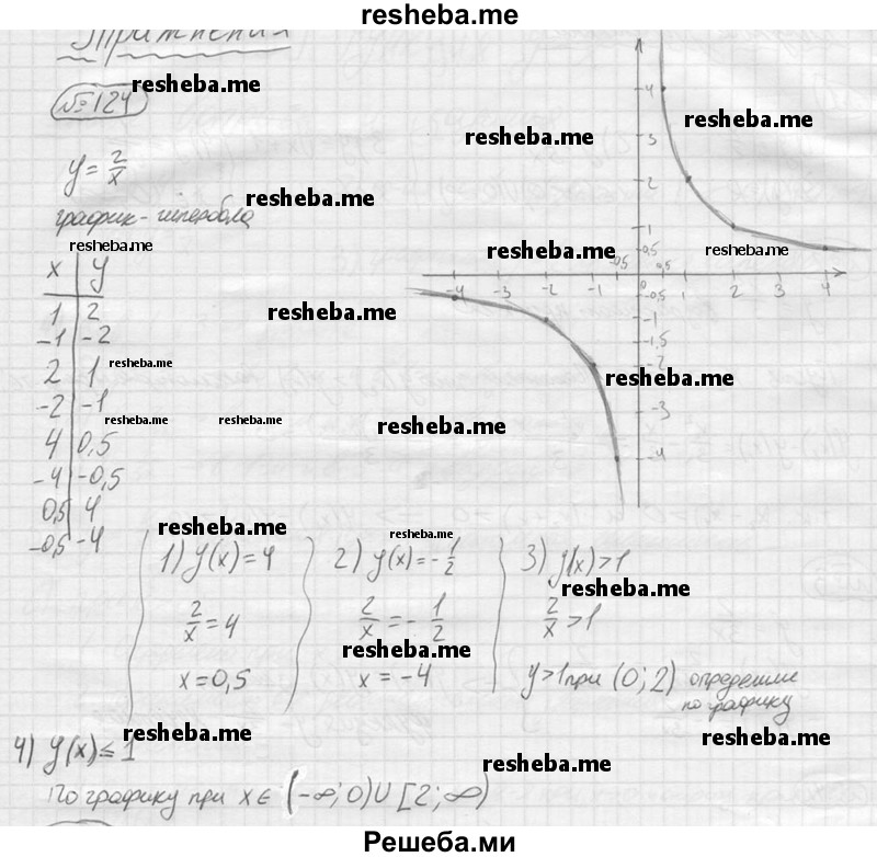 
    124.	Построить график функции у = 2/x. Выяснить, при каких значениях х:
1) y (x) = 4; 
2)у(x) = -1/2 ; 
3)у(х)>1;
 4)у(х)≤1.
