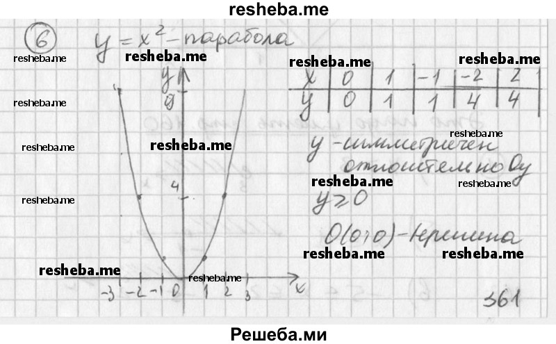 
    6. Как называется график зависимости у = х^2 ? Укажите координаты нескольких точек, принадлежащих этому графику. Постройте этот график и опишите его свойства.
