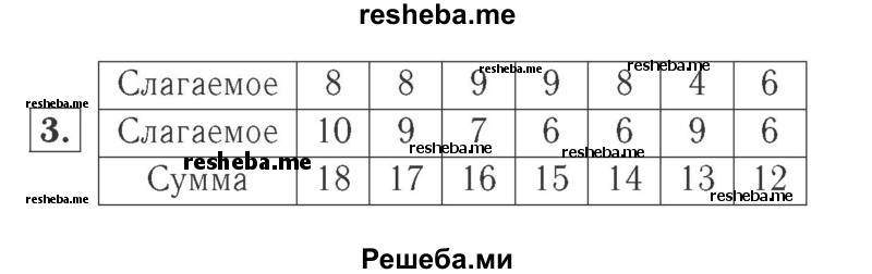     ГДЗ (Решебник №2 к учебнику 2015) по
    математике    2 класс
                М.И. Моро
     /        часть 1 / страницы 84-85 (84-85) / 3
    (продолжение 2)
    